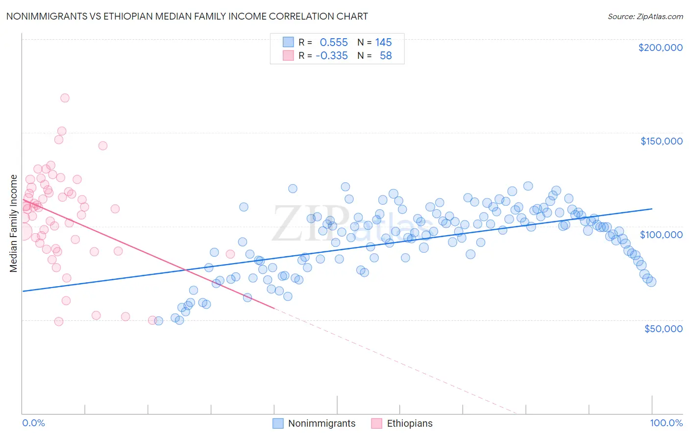 Nonimmigrants vs Ethiopian Median Family Income