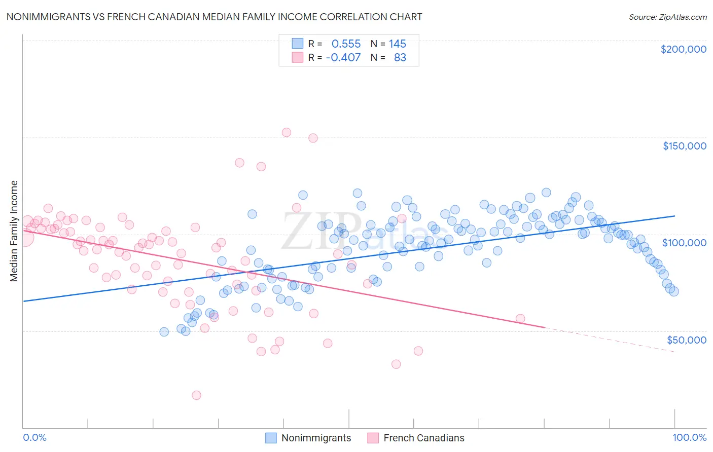 Nonimmigrants vs French Canadian Median Family Income