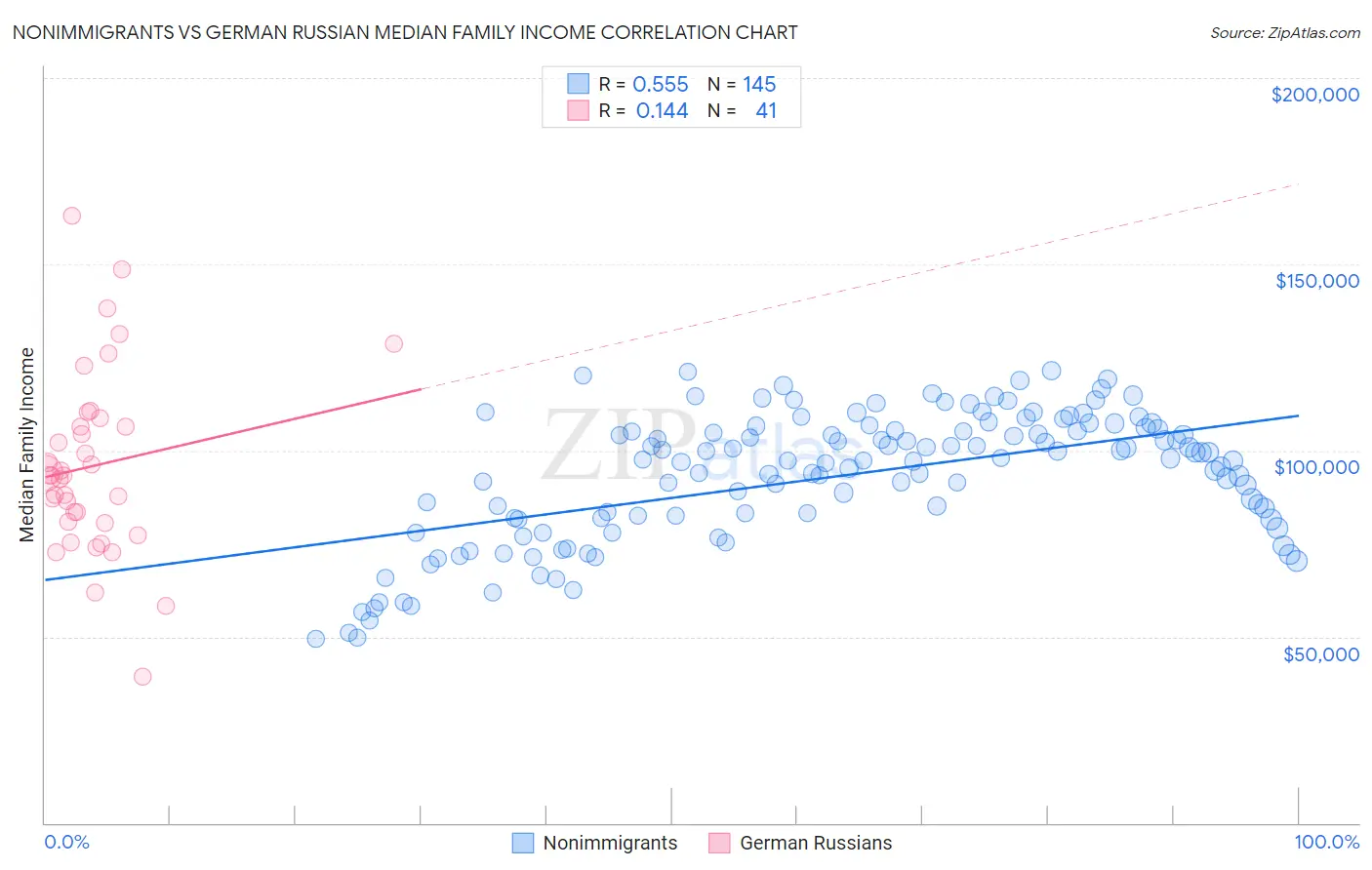 Nonimmigrants vs German Russian Median Family Income