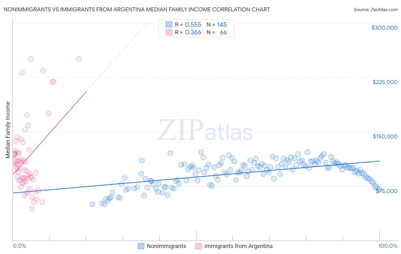 Nonimmigrants vs Immigrants from Argentina Median Family Income