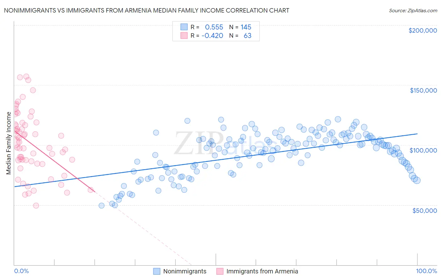 Nonimmigrants vs Immigrants from Armenia Median Family Income