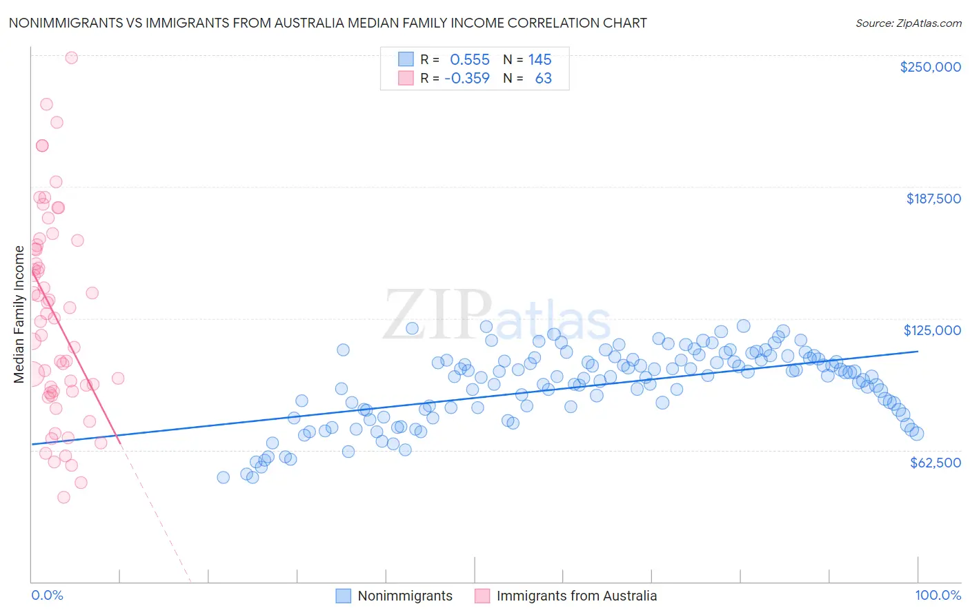 Nonimmigrants vs Immigrants from Australia Median Family Income
