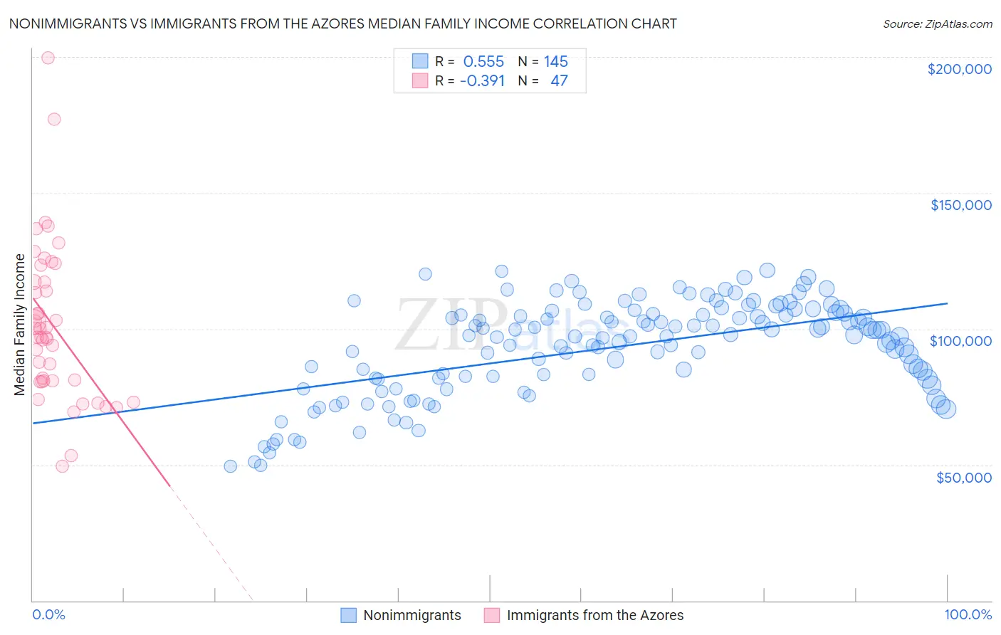 Nonimmigrants vs Immigrants from the Azores Median Family Income