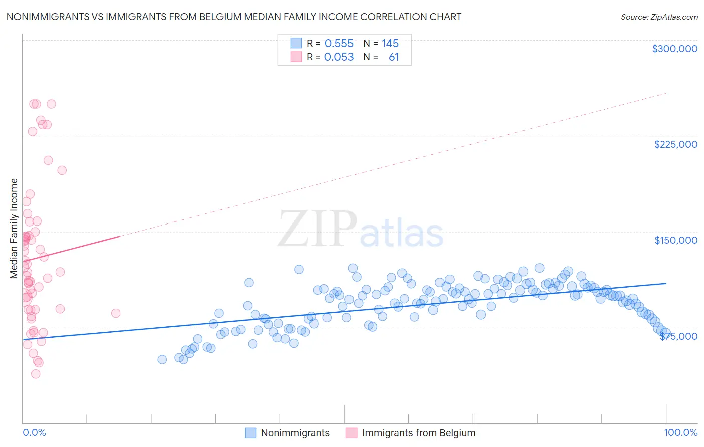 Nonimmigrants vs Immigrants from Belgium Median Family Income