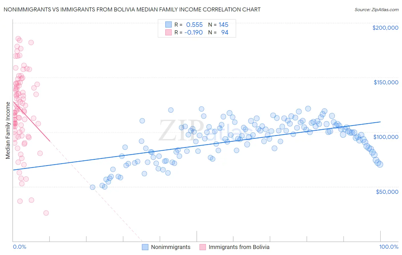 Nonimmigrants vs Immigrants from Bolivia Median Family Income