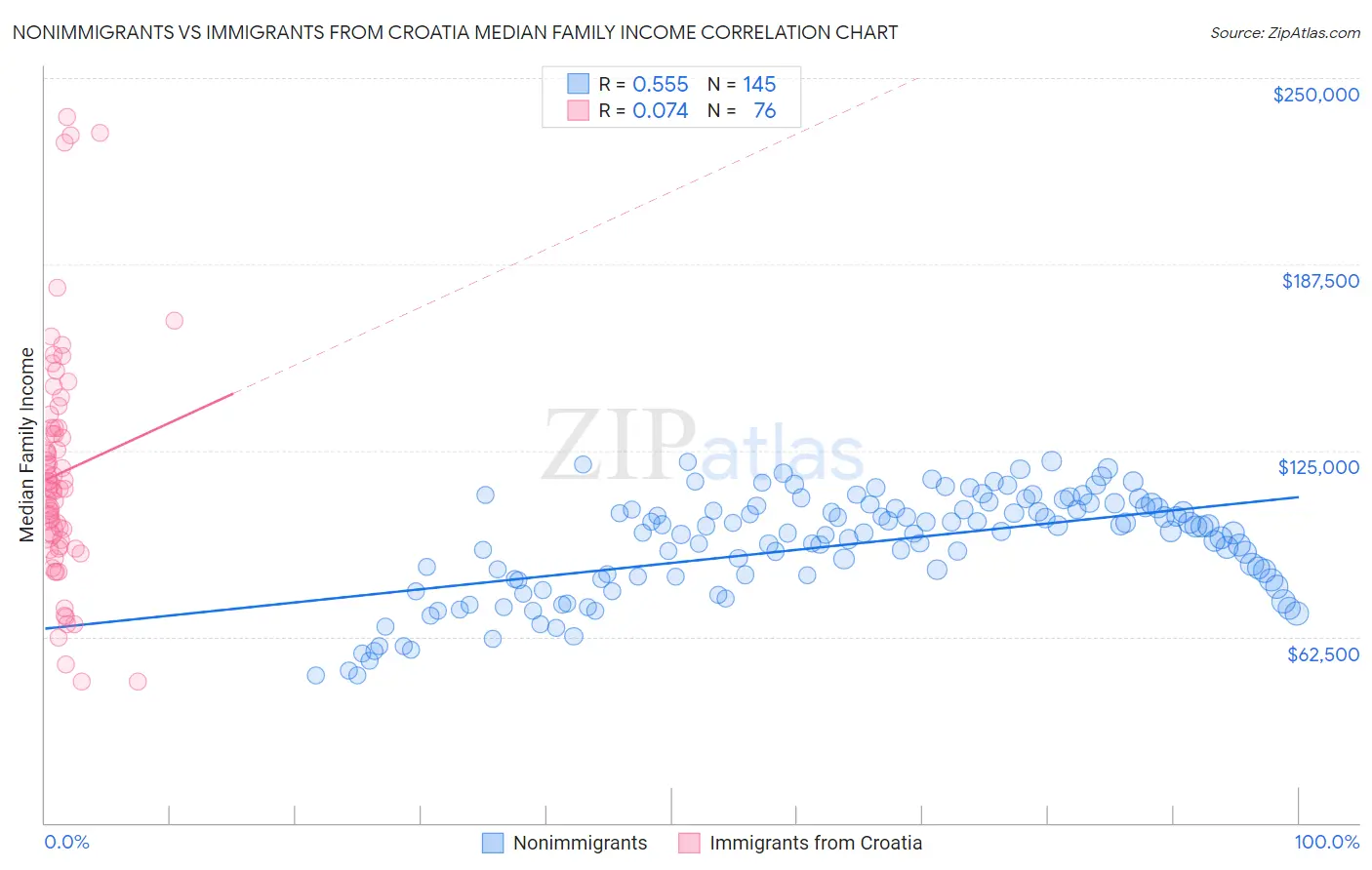 Nonimmigrants vs Immigrants from Croatia Median Family Income