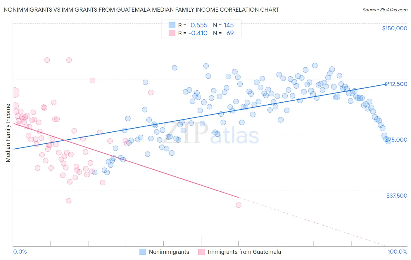 Nonimmigrants vs Immigrants from Guatemala Median Family Income