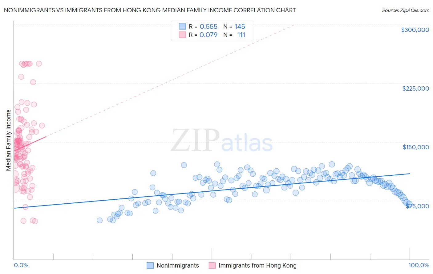 Nonimmigrants vs Immigrants from Hong Kong Median Family Income