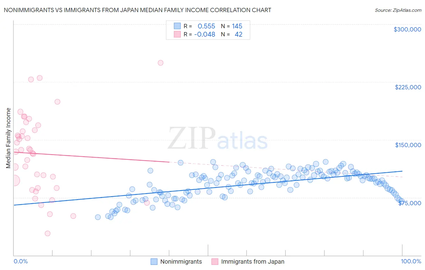 Nonimmigrants vs Immigrants from Japan Median Family Income