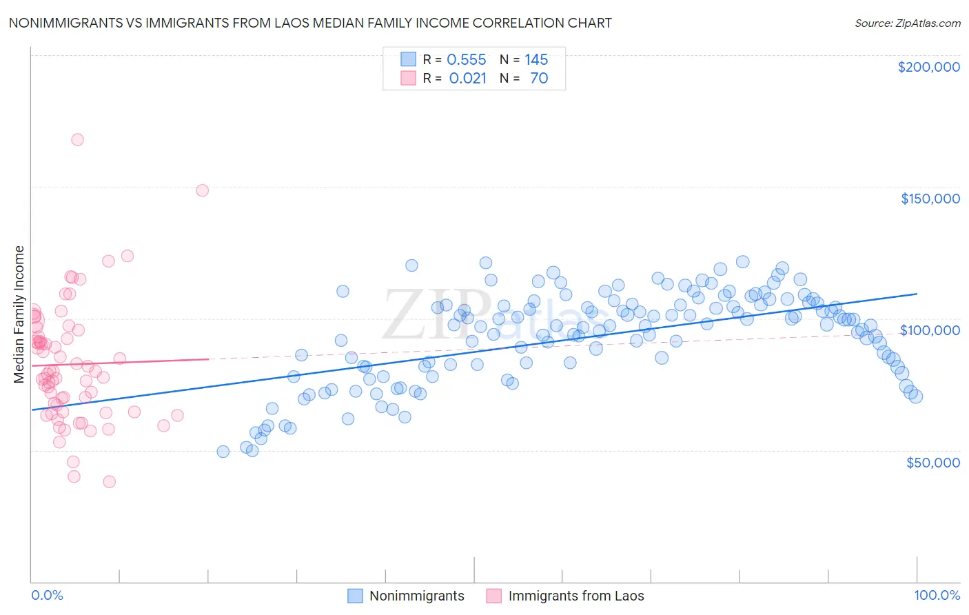 Nonimmigrants vs Immigrants from Laos Median Family Income