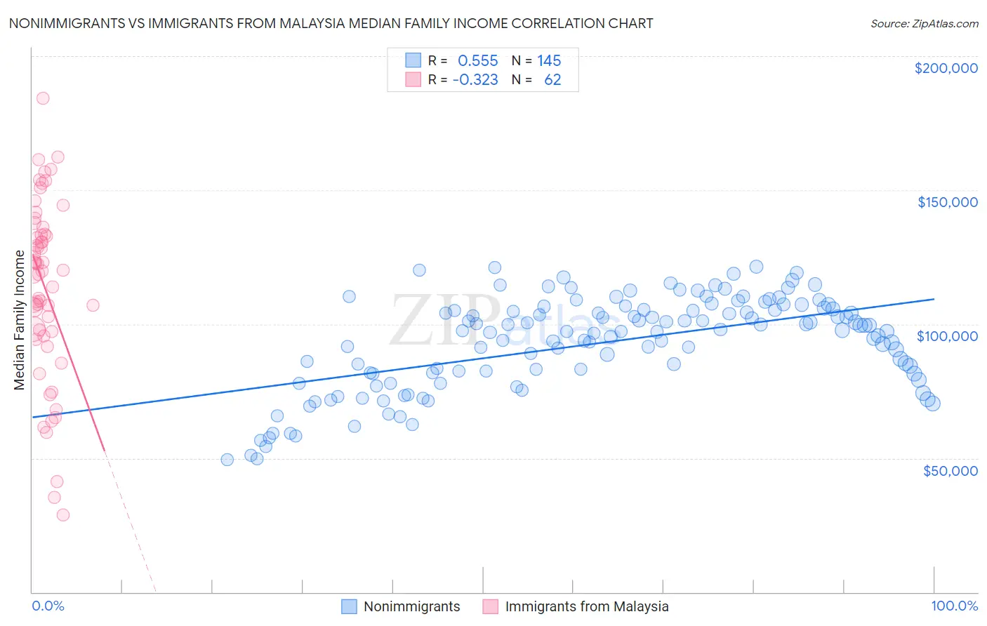 Nonimmigrants vs Immigrants from Malaysia Median Family Income