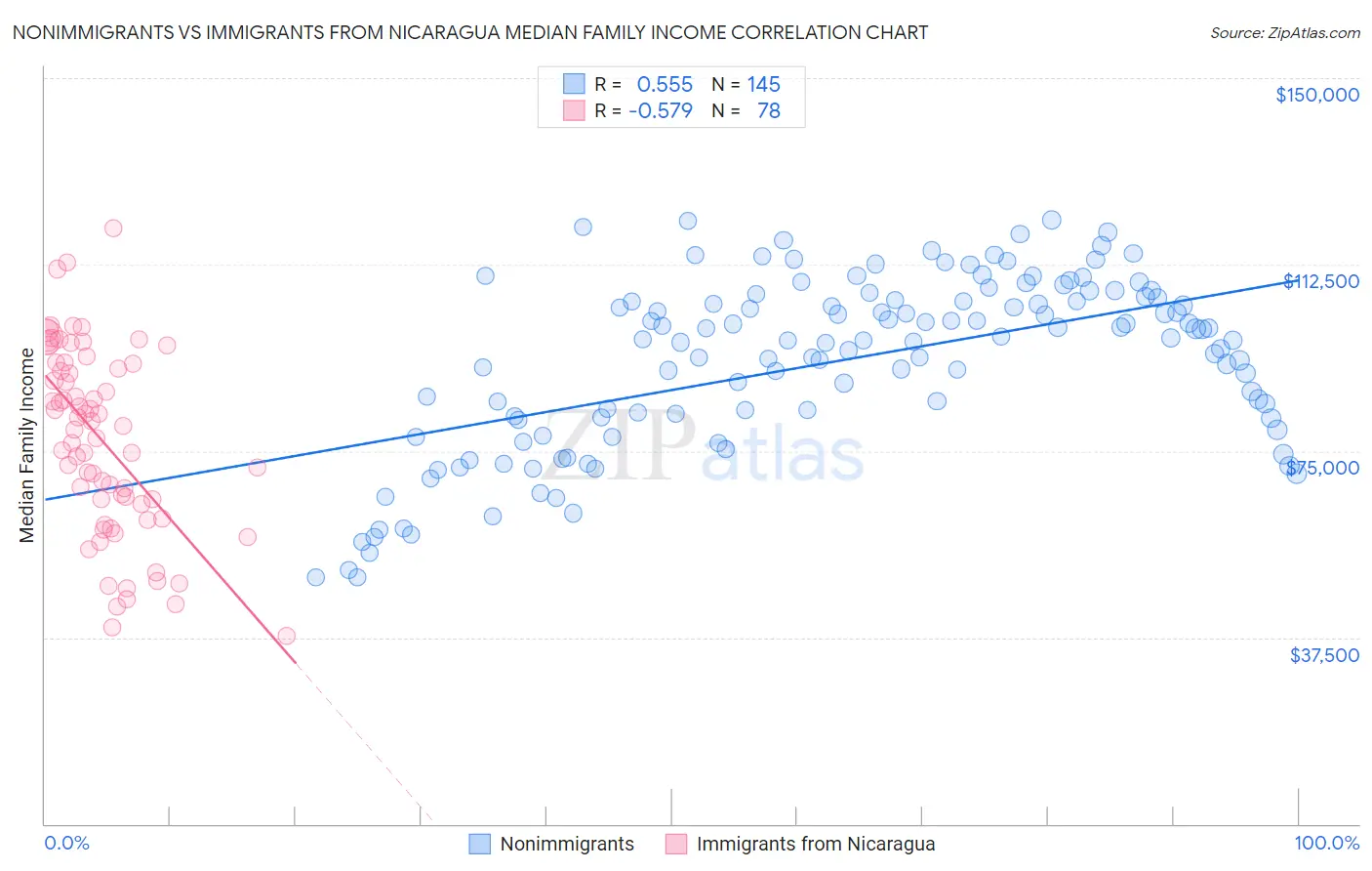 Nonimmigrants vs Immigrants from Nicaragua Median Family Income
