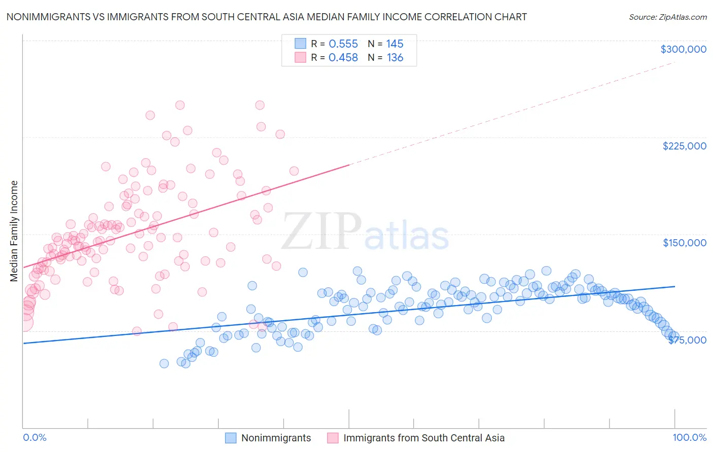 Nonimmigrants vs Immigrants from South Central Asia Median Family Income