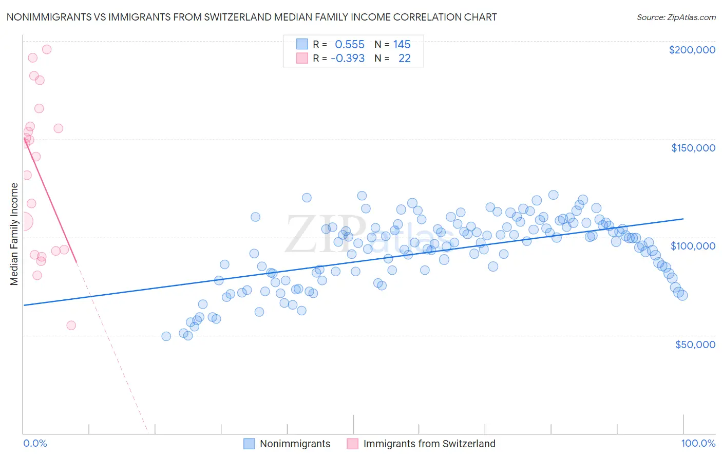 Nonimmigrants vs Immigrants from Switzerland Median Family Income