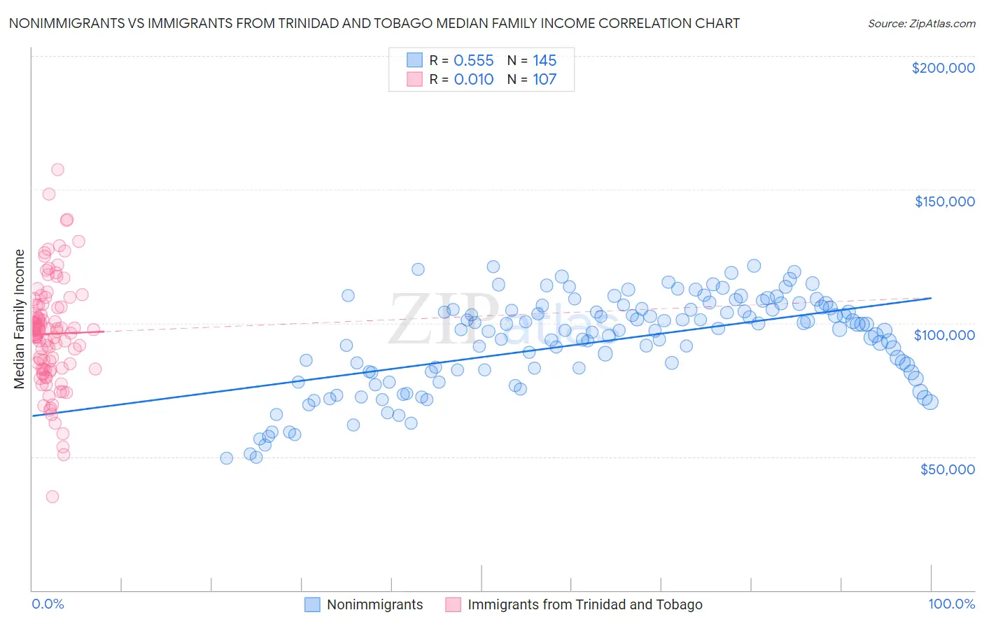 Nonimmigrants vs Immigrants from Trinidad and Tobago Median Family Income