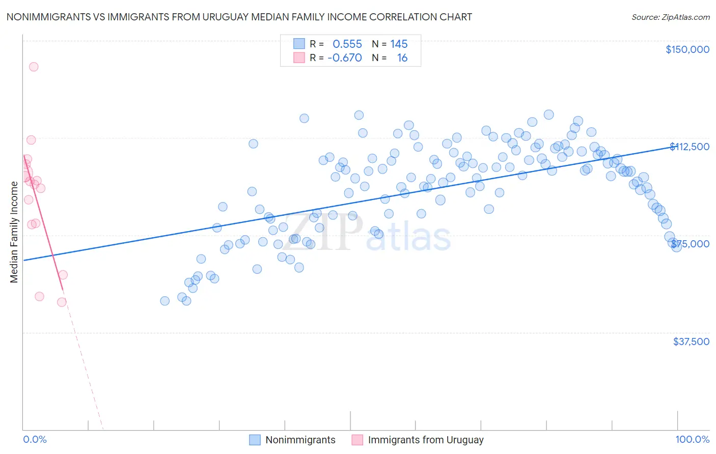 Nonimmigrants vs Immigrants from Uruguay Median Family Income