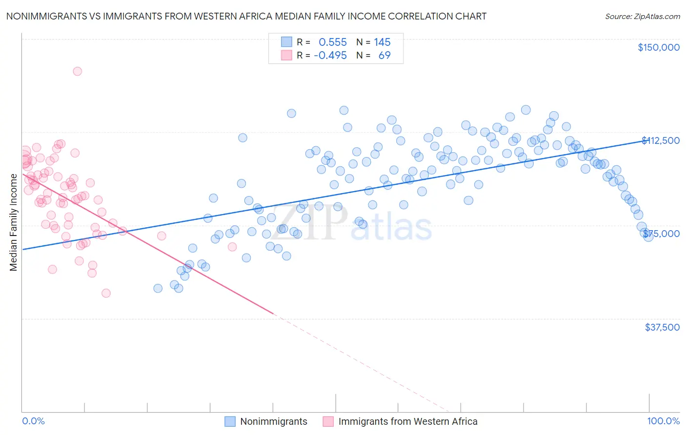 Nonimmigrants vs Immigrants from Western Africa Median Family Income