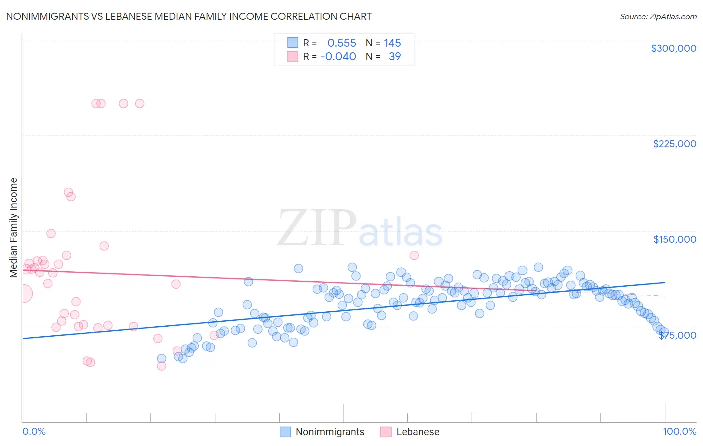 Nonimmigrants vs Lebanese Median Family Income