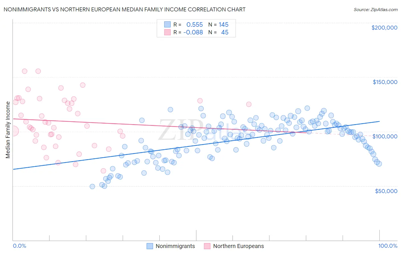 Nonimmigrants vs Northern European Median Family Income