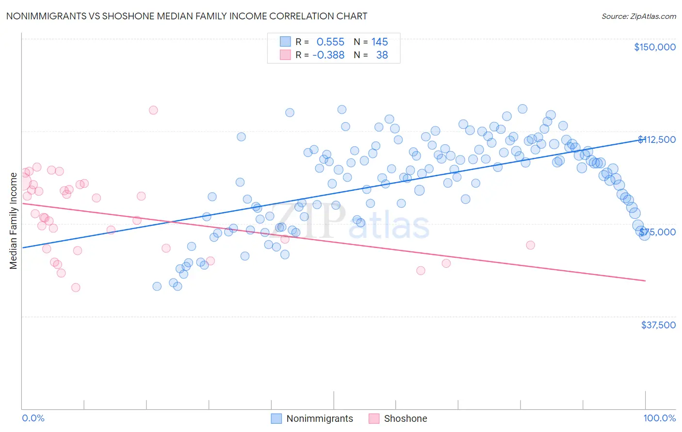 Nonimmigrants vs Shoshone Median Family Income