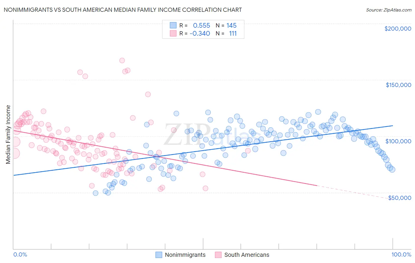 Nonimmigrants vs South American Median Family Income