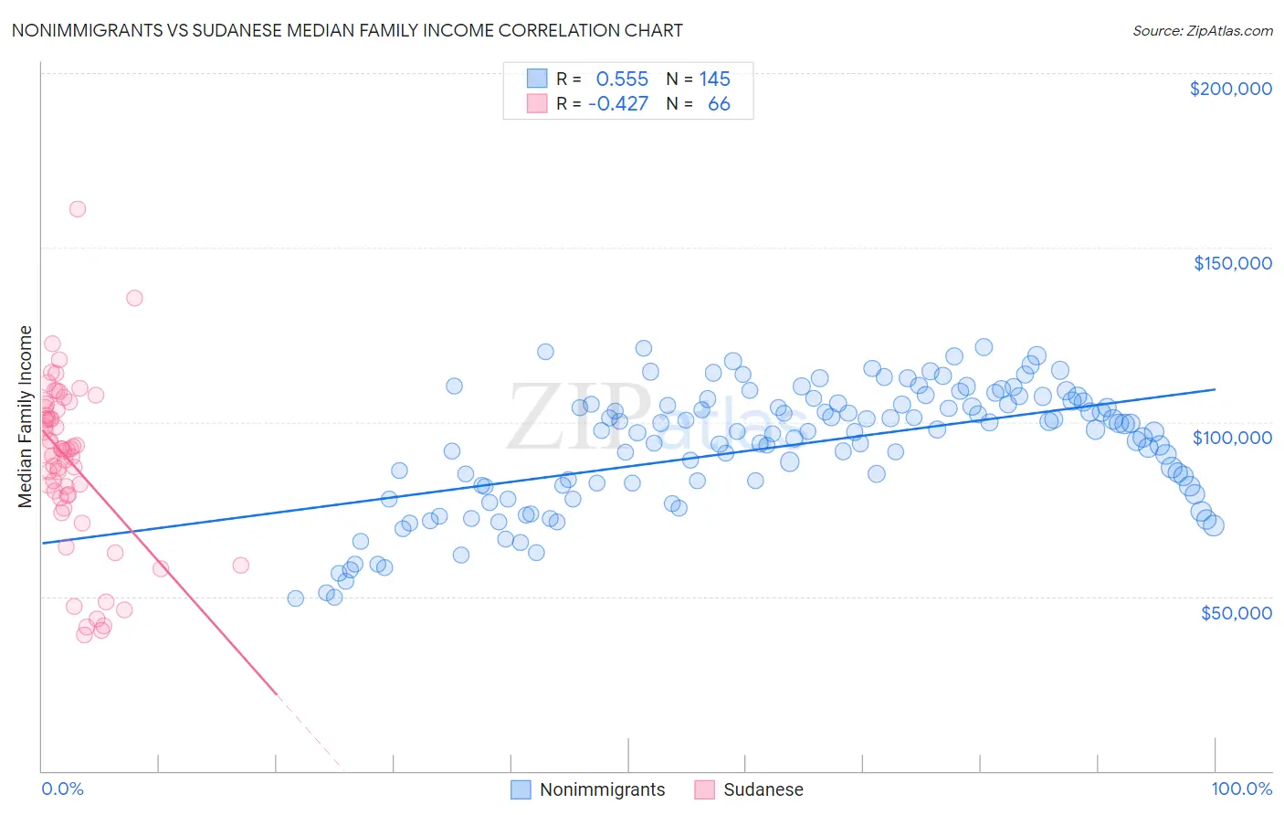 Nonimmigrants vs Sudanese Median Family Income