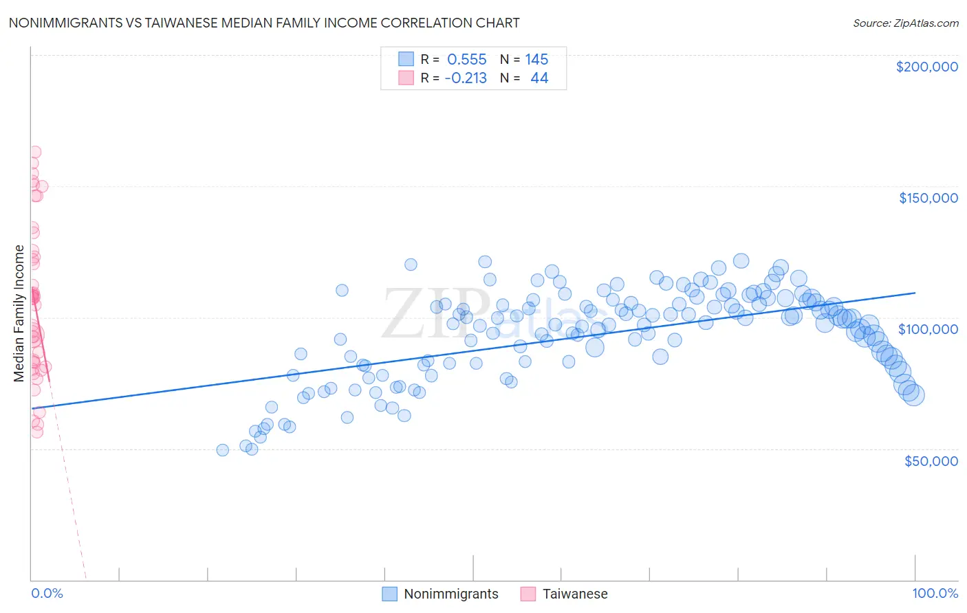 Nonimmigrants vs Taiwanese Median Family Income