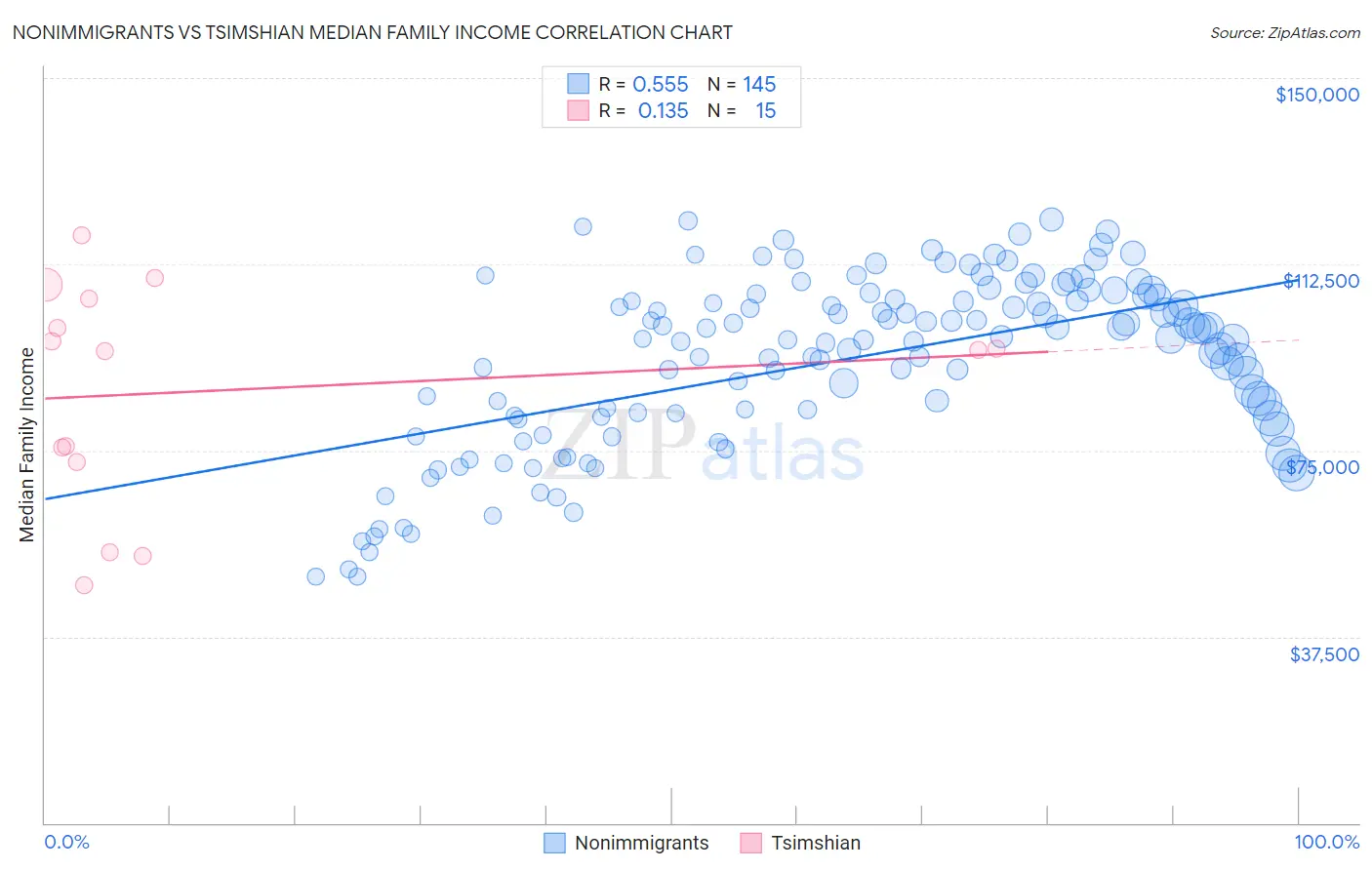 Nonimmigrants vs Tsimshian Median Family Income