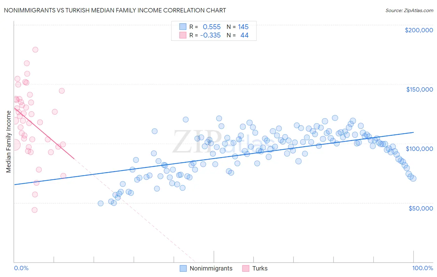 Nonimmigrants vs Turkish Median Family Income