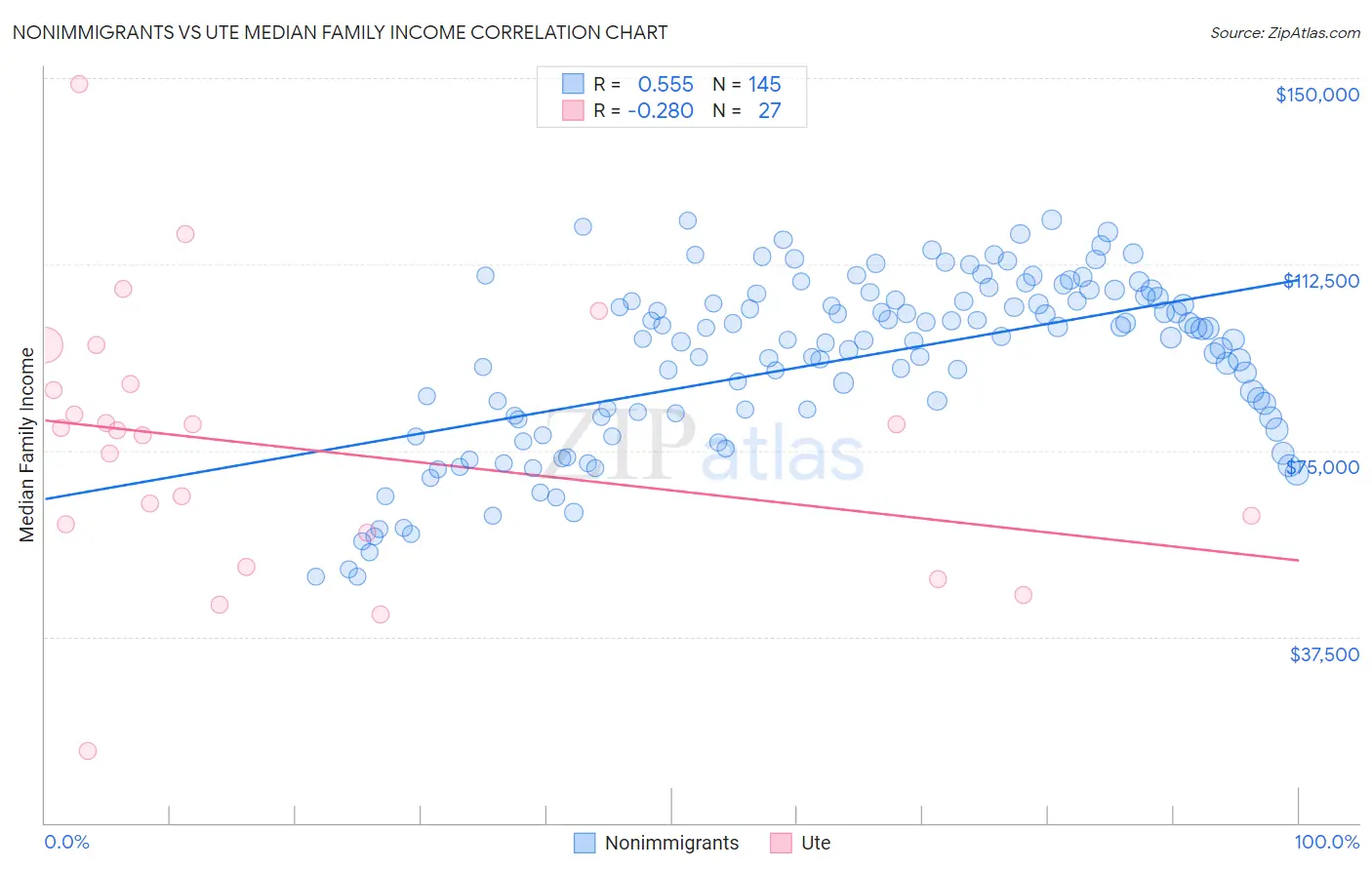 Nonimmigrants vs Ute Median Family Income