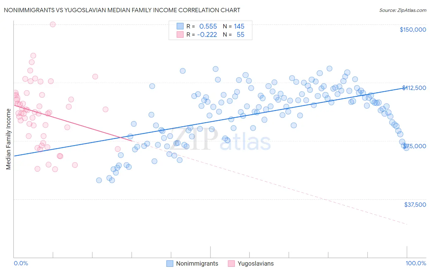 Nonimmigrants vs Yugoslavian Median Family Income