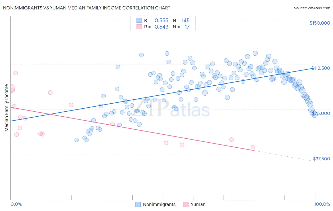 Nonimmigrants vs Yuman Median Family Income