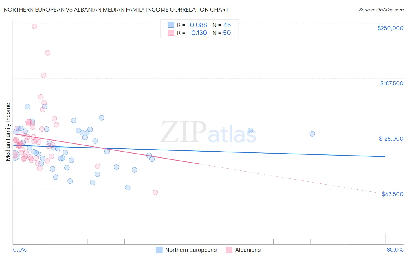 Northern European vs Albanian Median Family Income