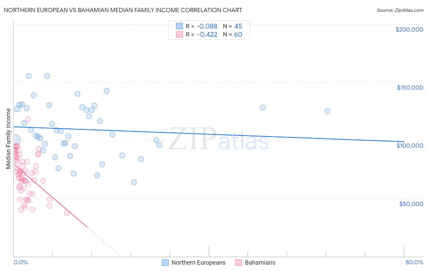 Northern European vs Bahamian Median Family Income