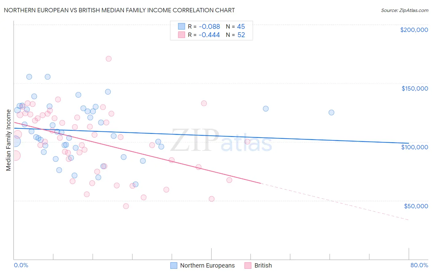 Northern European vs British Median Family Income