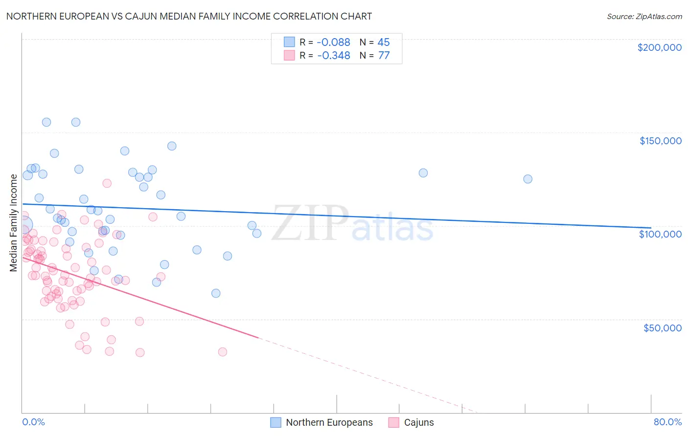 Northern European vs Cajun Median Family Income