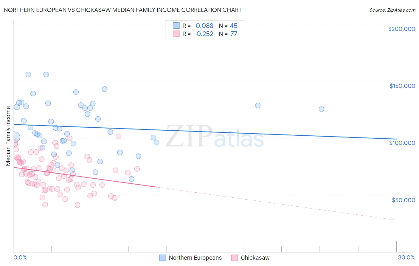 Northern European vs Chickasaw Median Family Income