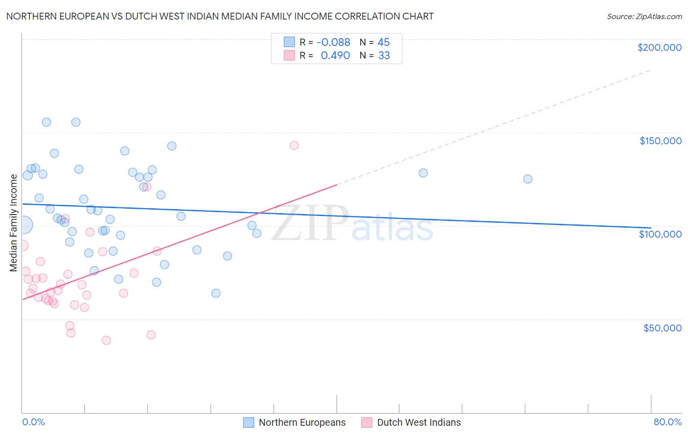 Northern European vs Dutch West Indian Median Family Income