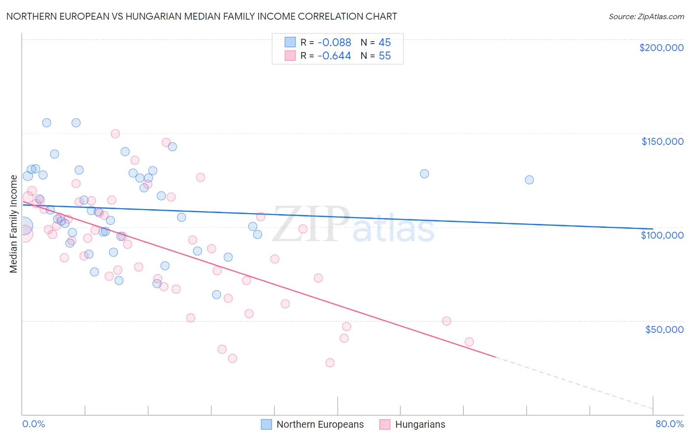 Northern European vs Hungarian Median Family Income