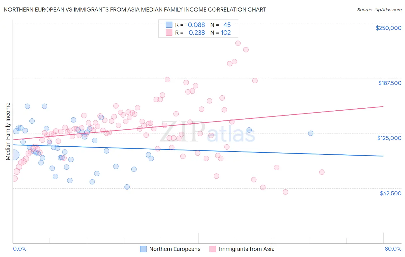 Northern European vs Immigrants from Asia Median Family Income