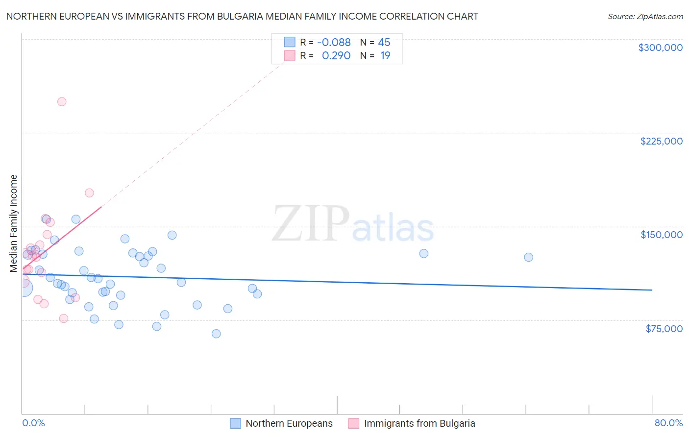 Northern European vs Immigrants from Bulgaria Median Family Income