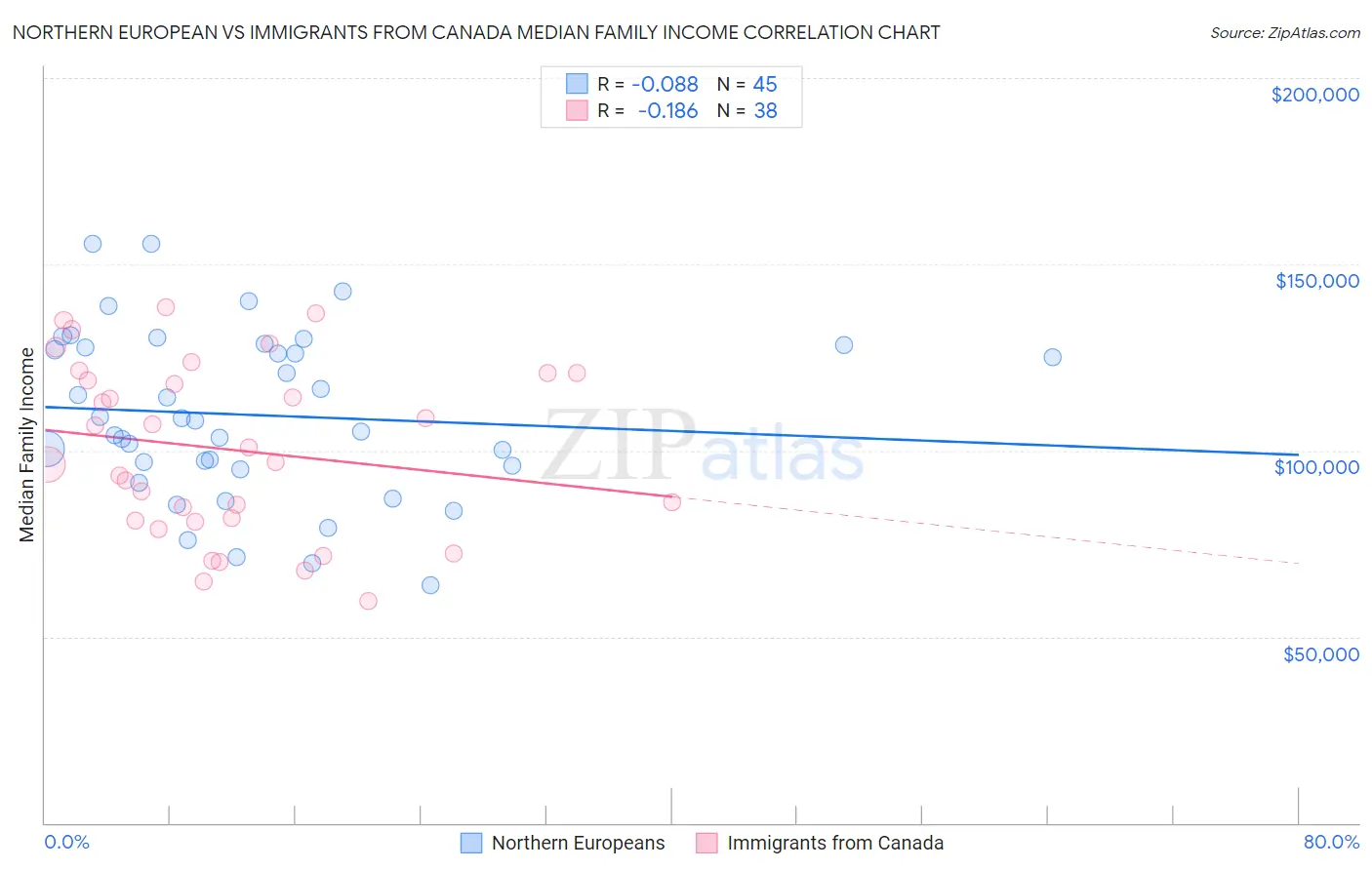 Northern European vs Immigrants from Canada Median Family Income