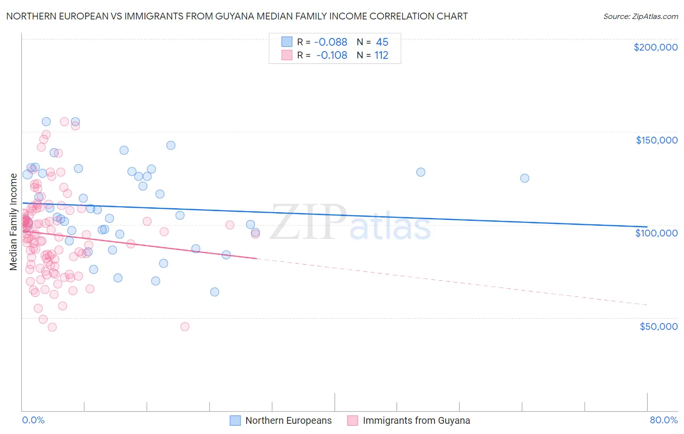 Northern European vs Immigrants from Guyana Median Family Income