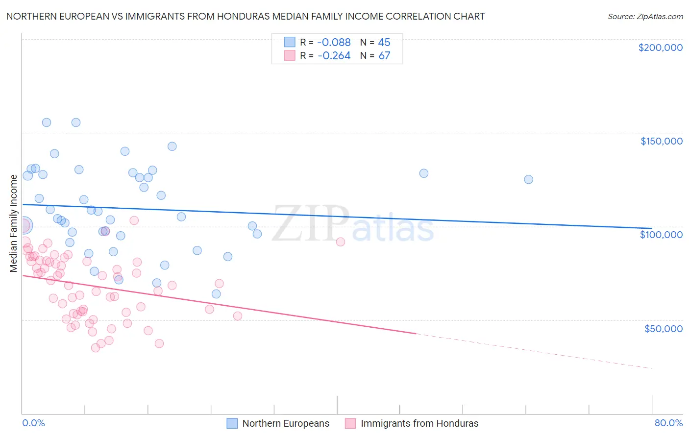 Northern European vs Immigrants from Honduras Median Family Income