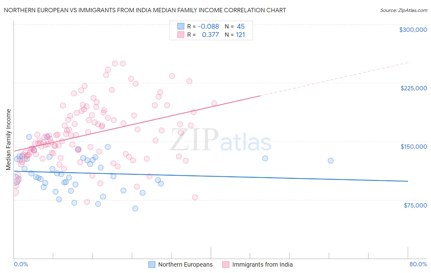 Northern European vs Immigrants from India Median Family Income