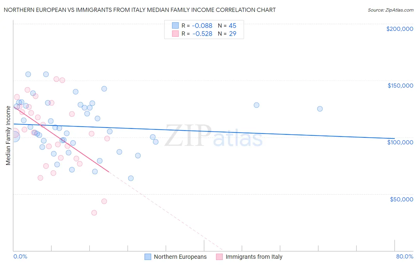 Northern European vs Immigrants from Italy Median Family Income