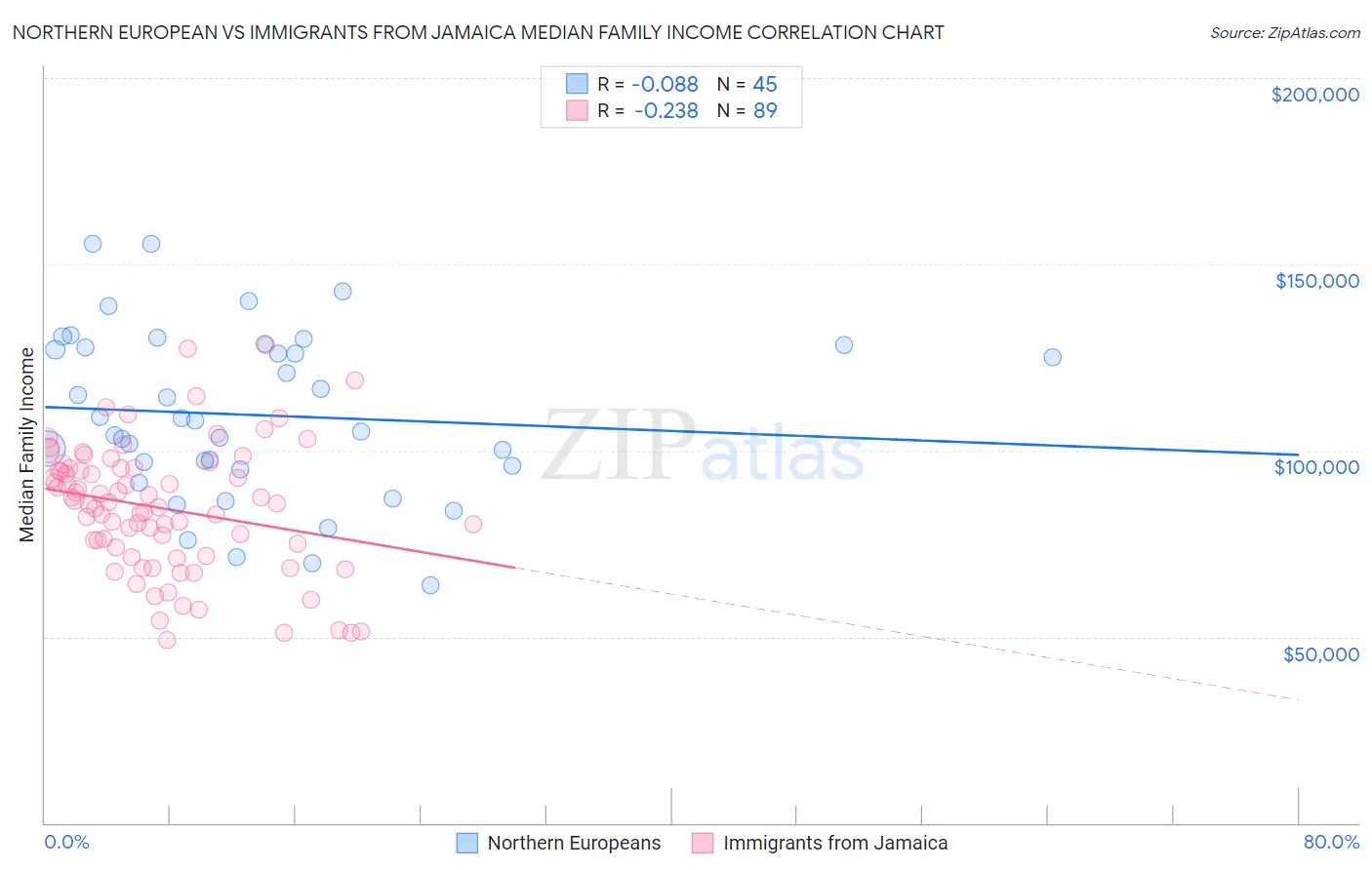 Northern European vs Immigrants from Jamaica Median Family Income