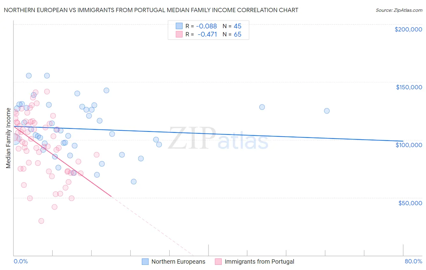 Northern European vs Immigrants from Portugal Median Family Income