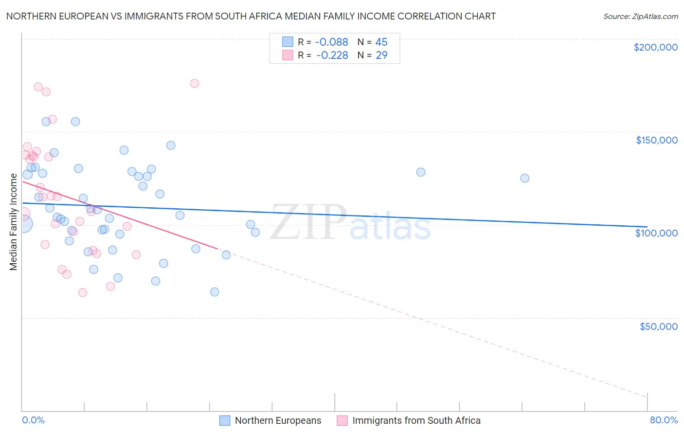 Northern European vs Immigrants from South Africa Median Family Income