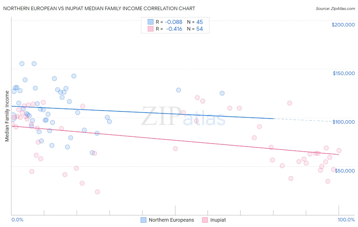 Northern European vs Inupiat Median Family Income